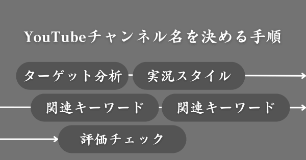 ゲーム実況系YouTubeチャンネル名の決め方（手順）